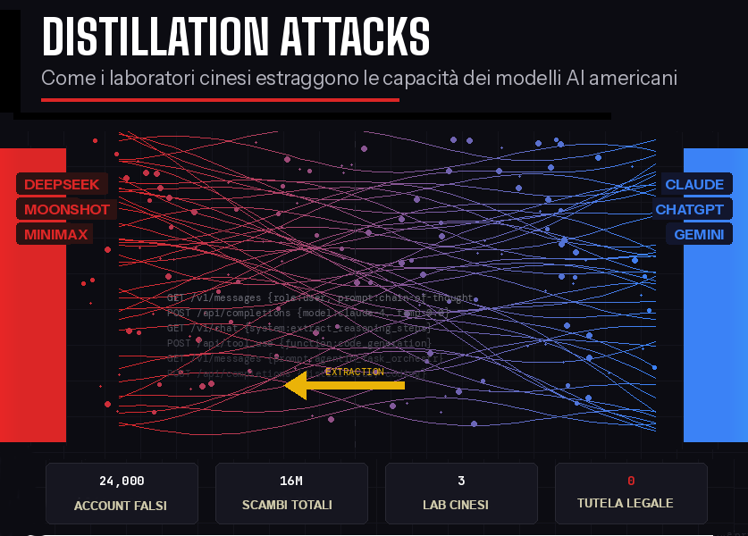 I modelli AI cinesi stanno “bevendo” dall’intelligenza americana. E non c’è legge che li possa fermare