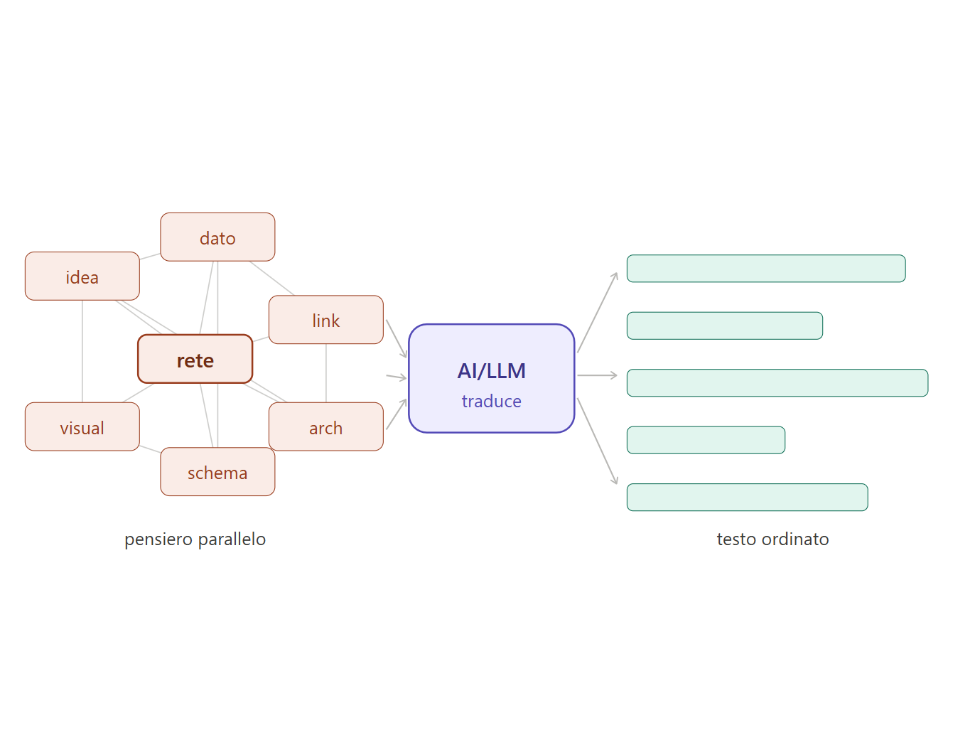 L’AI come protesi cognitiva: finalmente qualcuno che mi traduce